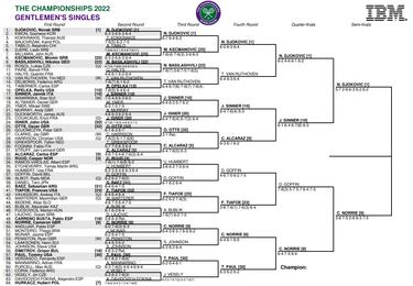 Wimbledon 2022: partidos, cuadro, cruces, calendario y resultados de cuartos