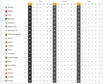 Todos contra todos Liga Águila 2017 I