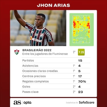 Efectividad de Arias para que Fluminense pelee el Brasileirao