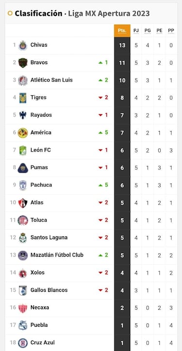 Tabla General de la Jornada 6 de la Liga MX