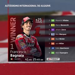 Resultados MotoGP: clasificación del GP de Portugal y Mundial