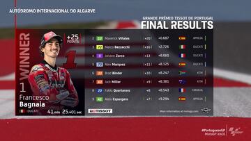Resultados MotoGP: clasificaci¨®n del GP de Portugal y Mundial