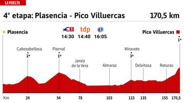 Vuelta a España 2024 hoy, etapa 4: perfil y recorrido