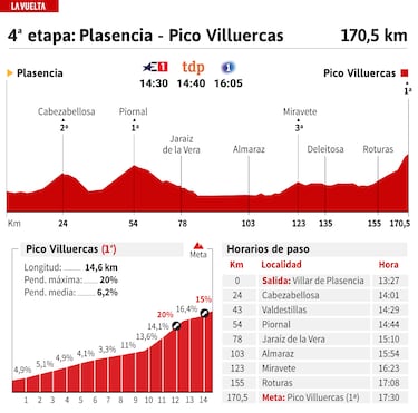 Vuelta a España 2024 hoy, etapa 4: perfil y recorrido