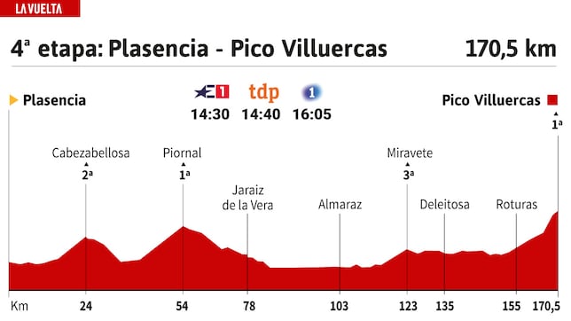 Vuelta a España 2024 hoy, etapa 4: perfil y recorrido