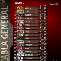 Así quedó la tabla general luego de la Jornada 14 del Apertura 2023