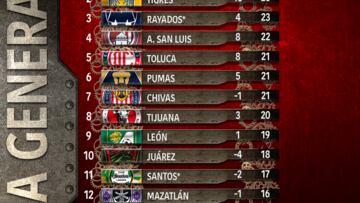 Así quedó la tabla general luego de la Jornada 14 del Apertura 2023