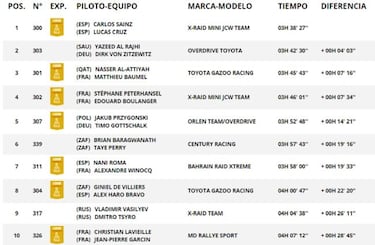 Etapa 6 del Rally Dakar 2021: clasificación, resultados, posiciones y resumen