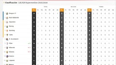 Clasificación de LaLiga Hypermotion 2025/2026, en directo: jornada 2ª ahora en vivo