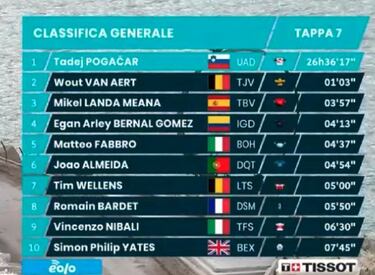 Pogacar resiste a Van Aert para conquistar su primer tridente