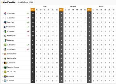Así quedó la tabla con la victoria de Colo Colo en el clásico