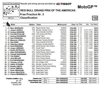 Resultados del FP3 de MotoGP en Austin.