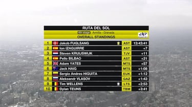 Simon Yates gana a lo grande en Granada y Fuglsang, l¨ªder