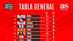 Tabla general de la Liga MX: Clausura 2022, Jornada 5