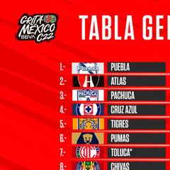 Tabla general de la Liga MX: Clausura 2022, Jornada 5