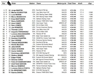 Primera victoria de Martín el día que Bastianini vuelve a nacer
