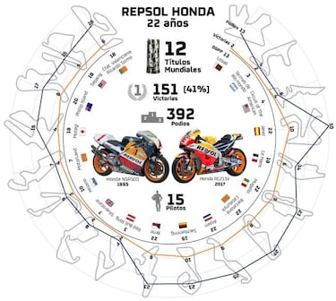 22 a?os de la alianza con m¨¢s ¨¦xito de MotoGP: Repsol Honda