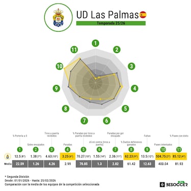 La fiabilidad defensiva de Las Palmas no llega al 2026
