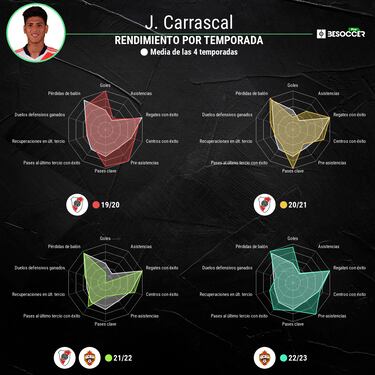 Jorge Carrascal y dos récords históricos con CSKA Moscú