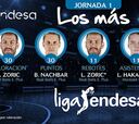 ¿Conoces a los mejores de la 1ª jornada de la Liga Endesa?