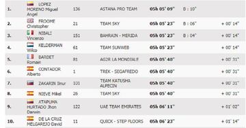 Clasificación de la 11º etapa de la Vuelta a España 2017.