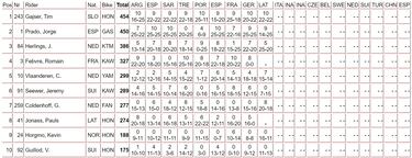 El ‘Prado contra Gajser’ llega al ecuador del año al rojo vivo