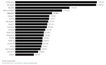 Audiencias de televisión: El Barça se ve más que el Madrid