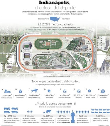 ?Qu es la Indy 500?