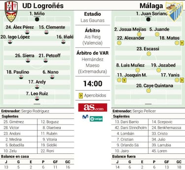 El M¨¢laga se libra de la ley del ex: Dani Pacheco no jugar¨¢