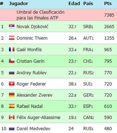 Supera a Federer y Nadal: el otro ranking en el que brilla Garin