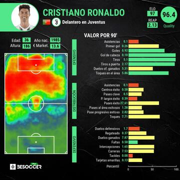 Estadísticas de Cristiano Ronaldo cada 90 minutos.