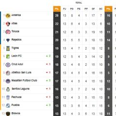 Tabla general de la Liga MX al momento: Apertura 2021, Jornada 13