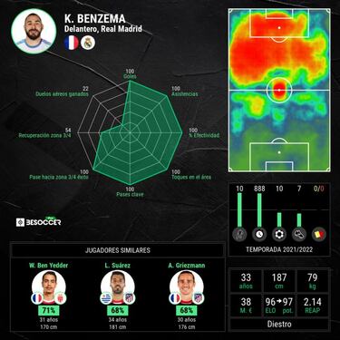 "Nos preguntamos qu¨¦ pens¨® Florentino al ver a Benzema y Mbapp¨¦ jugando como un d¨²o"