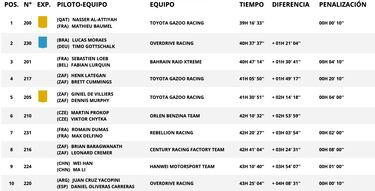 Resultados Dakar: clasificación de la undécima etapa