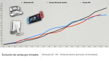 Nintendo Switch sigue imparable: 89,04 millones de unidades vendidas