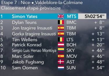 Simon Yates desbanca a Luisle y los Izagirre mantienen opciones