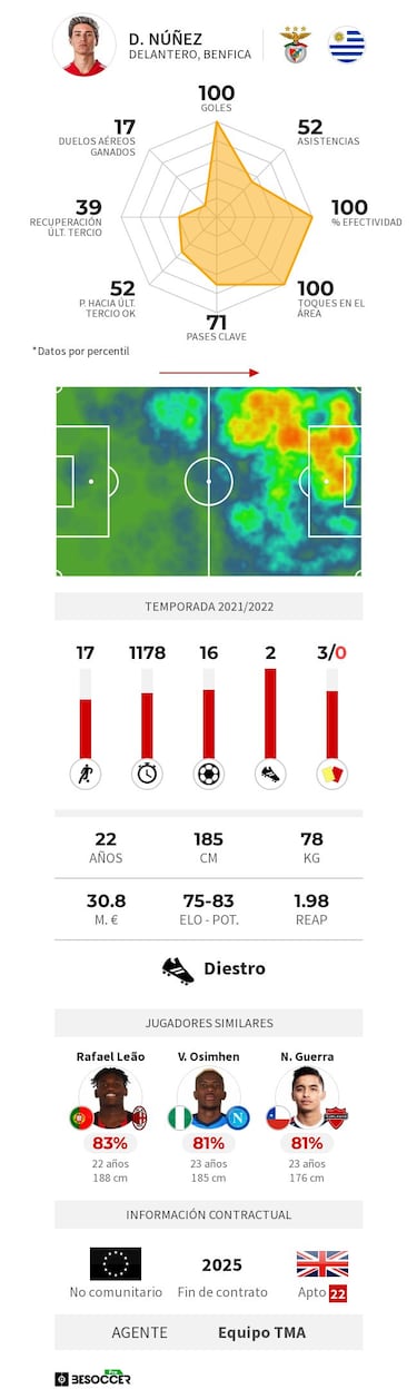 Darwin Núñez desata una batalla
