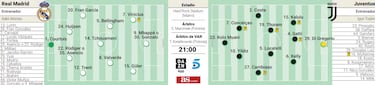 Posible alineación del Real Madrid contra la Juventus en el Mundial de Clubes