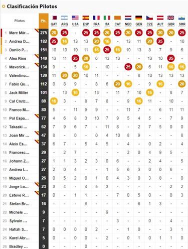Resultados MotoGP: parrilla de salida Gran Premio de Aragón