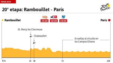La etapa de hoy en el Tour: perfil y recorrido de la jornada 21