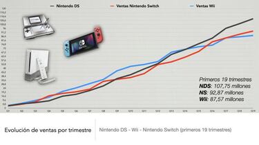 Nintendo Switch se acerca a Wii: alcanza 92,87 millones de consolas vendidas