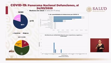 Coronavirus tiene bajo índice de Mortalidad en México