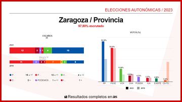 Zaragoza en las elecciones autonómicas 28M