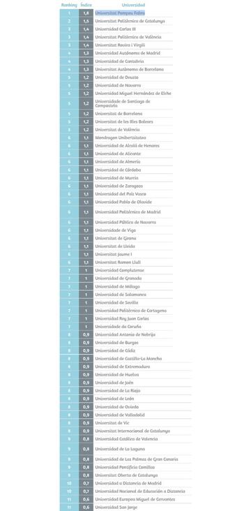 La clasificaci&oacute;n de las Universidades espa&ntilde;olas