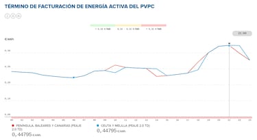 Precio de la luz por horas, 13 de septiembre | ¿Cuándo es más barato y cuándo es más caro el kWh?