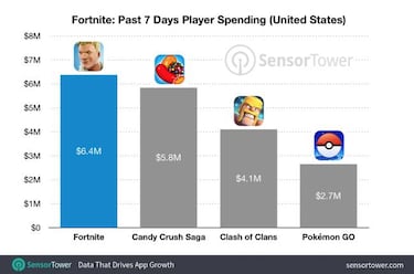 Fortnite, la app con más éxito que Candy Crush y Pokémon GO