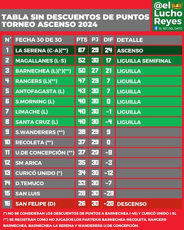 La tabla de posiciones de Primera B sin descuentos de puntos a Barnechea, Wanderers y Curicó