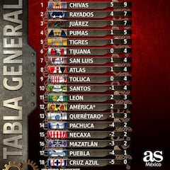 Con el aviso del regreso de la Liga MX, ¿cómo marcha la tabla general tras 3 jornadas?