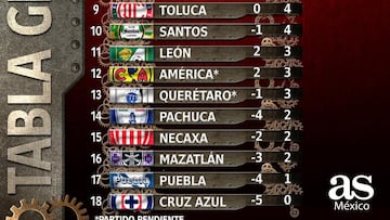Con el aviso del regreso de la Liga MX, ¿cómo marcha la tabla general tras 3 jornadas?