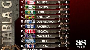 Con el aviso del regreso de la Liga MX, ¿cómo marcha la tabla general tras 3 jornadas?